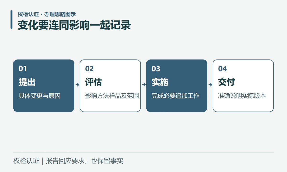 变化要连同影响一起记录:提出,具体变更与原因;评估,影响方法样品及范围;实施,完成必要追加工作;交付,准确说明实际版本