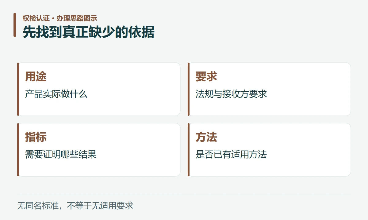 先找到真正缺少的依据:用途,产品实际做什么;要求,法规与接收方要求;指标,需要证明哪些结果;方法,是否已有适用方法