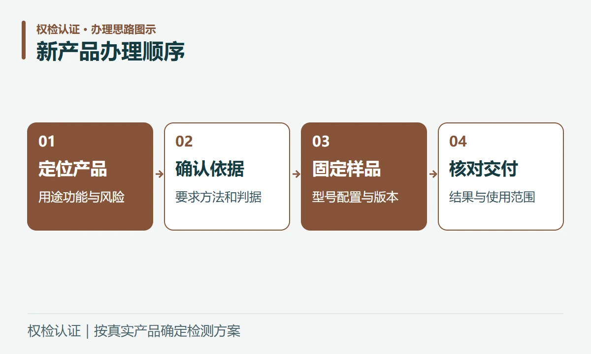 新产品办理顺序:定位产品,用途功能与风险;确认依据,要求方法和判据;固定样品,型号配置与版本;核对交付,结果与使用范围