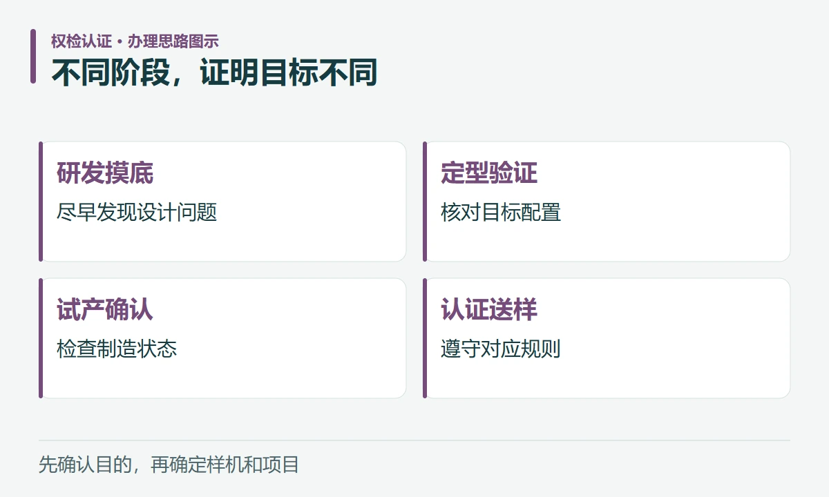 不同阶段,证明目标不同:研发摸底,尽早发现设计问题;定型验证,核对目标配置;试产确认,检查制造状态;认证送样,遵守对应规则