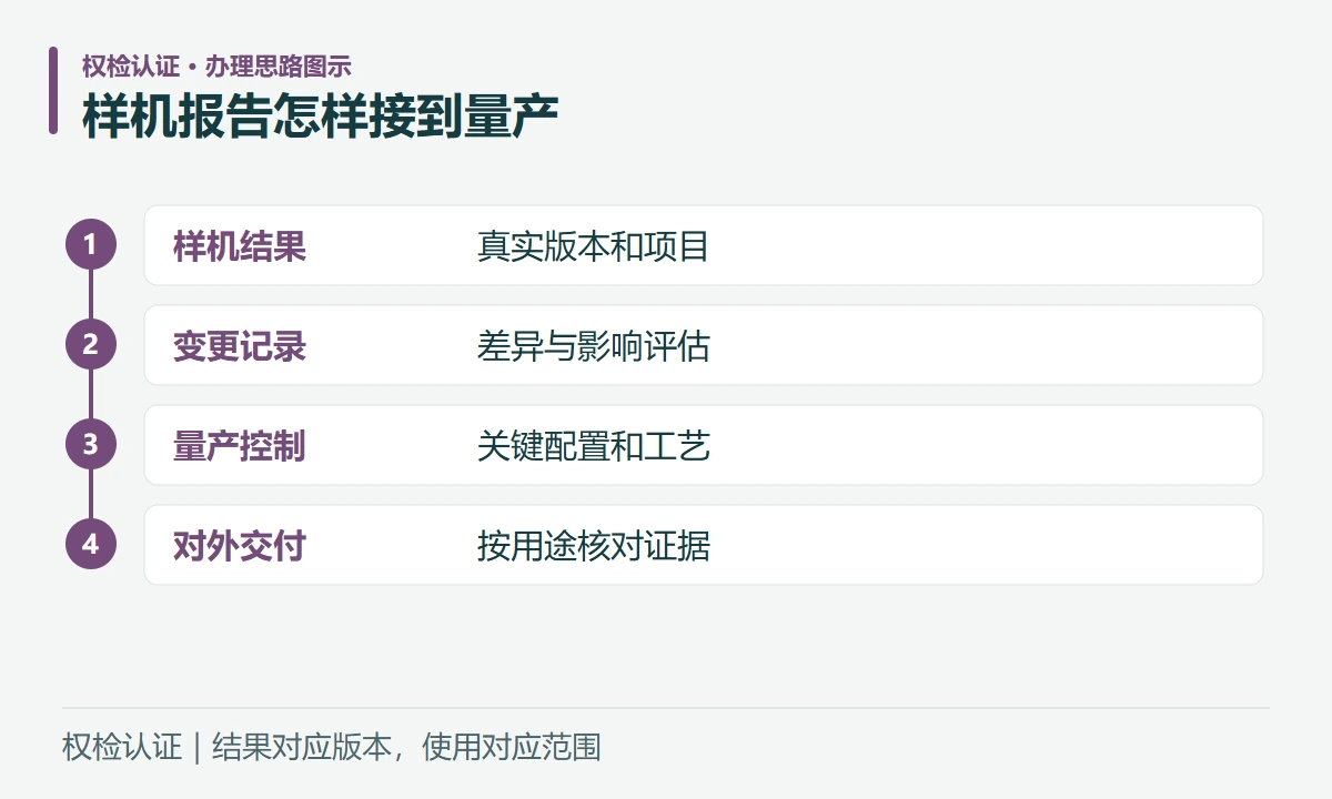 样机报告怎样接到量产:样机结果,真实版本和项目;变更记录,差异与影响评估;量产控制,关键配置和工艺;对外交付,按用途核对证据