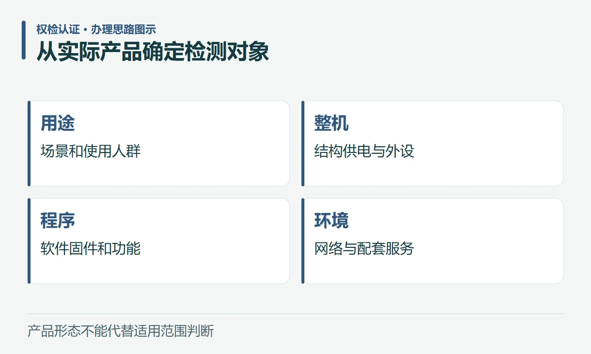 从实际产品确定检测对象:用途,场景和使用人群;整机,结构供电与外设;程序,软件固件和功能;环境,网络与配套服务