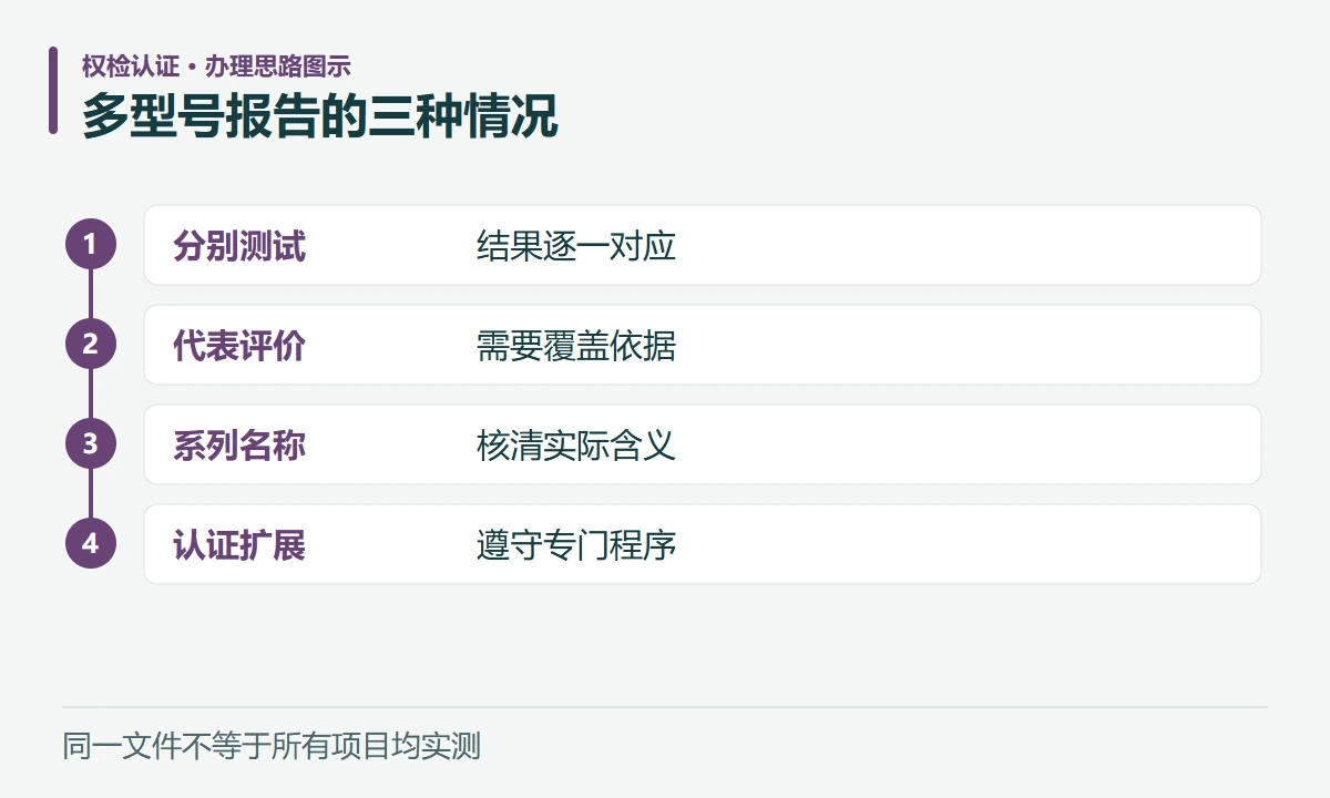 多型号报告的三种情况:分别测试,结果逐一对应;代表评价,需要覆盖依据;系列名称,核清实际含义;认证扩展,遵守专门程序
