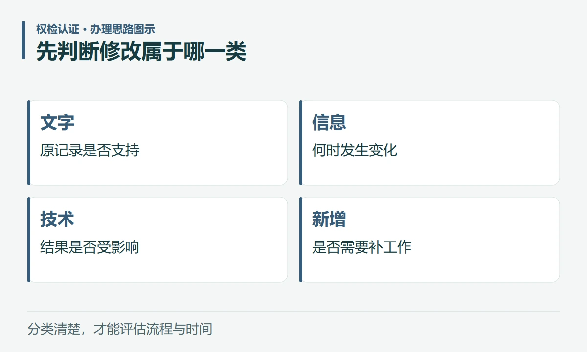 先判断修改属于哪一类:文字,原记录是否支持;信息,何时发生变化;技术,结果是否受影响;新增,是否需要补工作