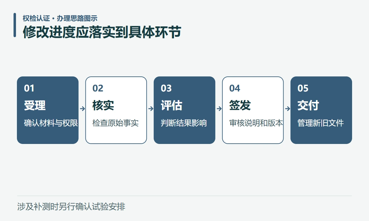 修改进度应落实到具体环节:受理,确认材料与权限;核实,检查原始事实;评估,判断结果影响;签发,审核说明和版本;交付,管理新旧文件