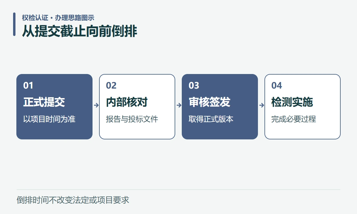 从提交截止向前倒排:正式提交,以项目时间为准;内部核对,报告与投标文件;审核签发,取得正式版本;检测实施,完成必要过程
