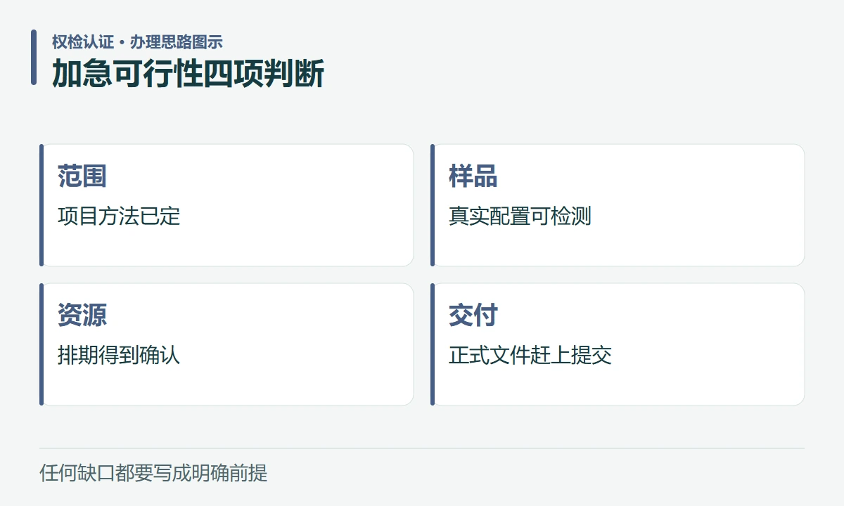 加急可行性四项判断:范围,项目方法已定;样品,真实配置可检测;资源,排期得到确认;交付,正式文件赶上提交