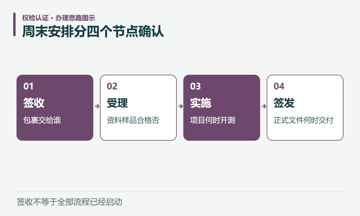 周末安排分四个节点确认:签收,包裹交给谁;受理,资料样品合格否;实施,项目何时开测;签发,正式文件何时交付