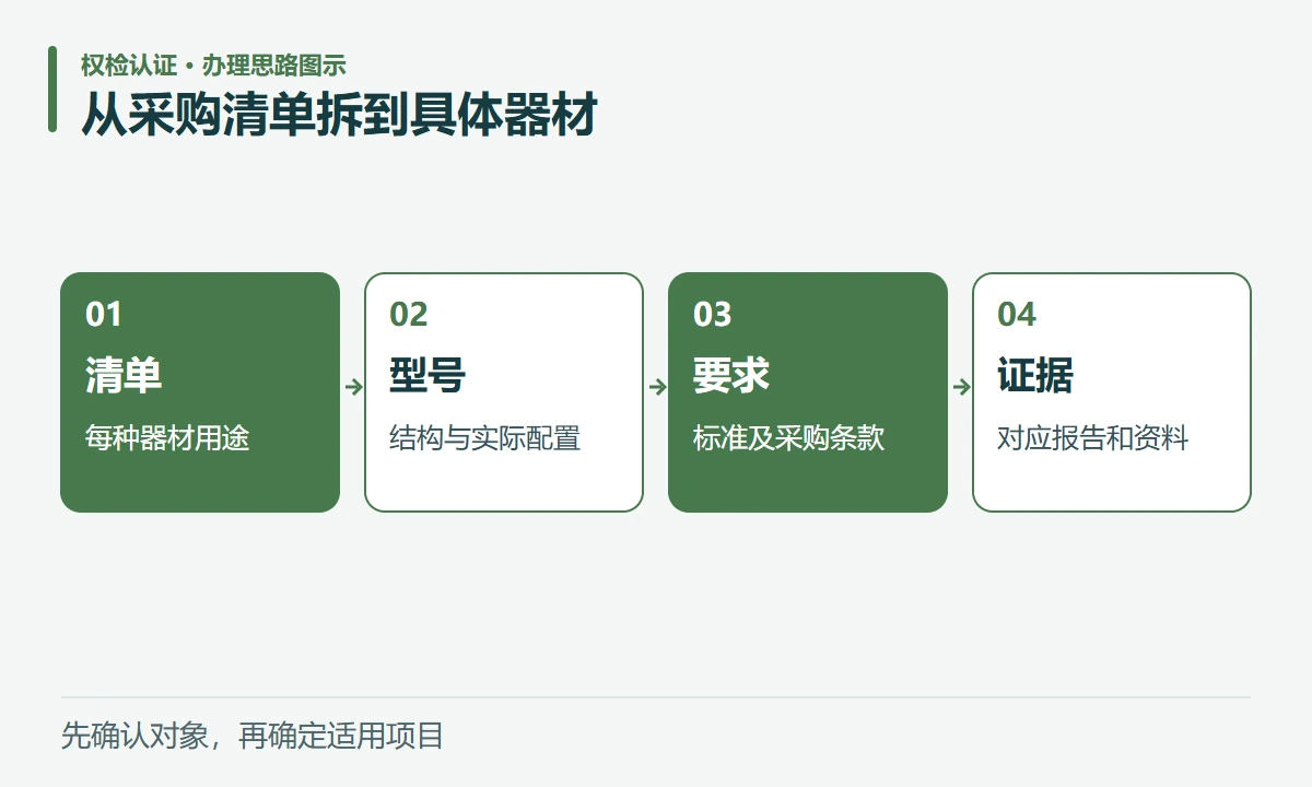 从采购清单拆到具体器材:清单,每种器材用途;型号,结构与实际配置;要求,标准及采购条款;证据,对应报告和资料