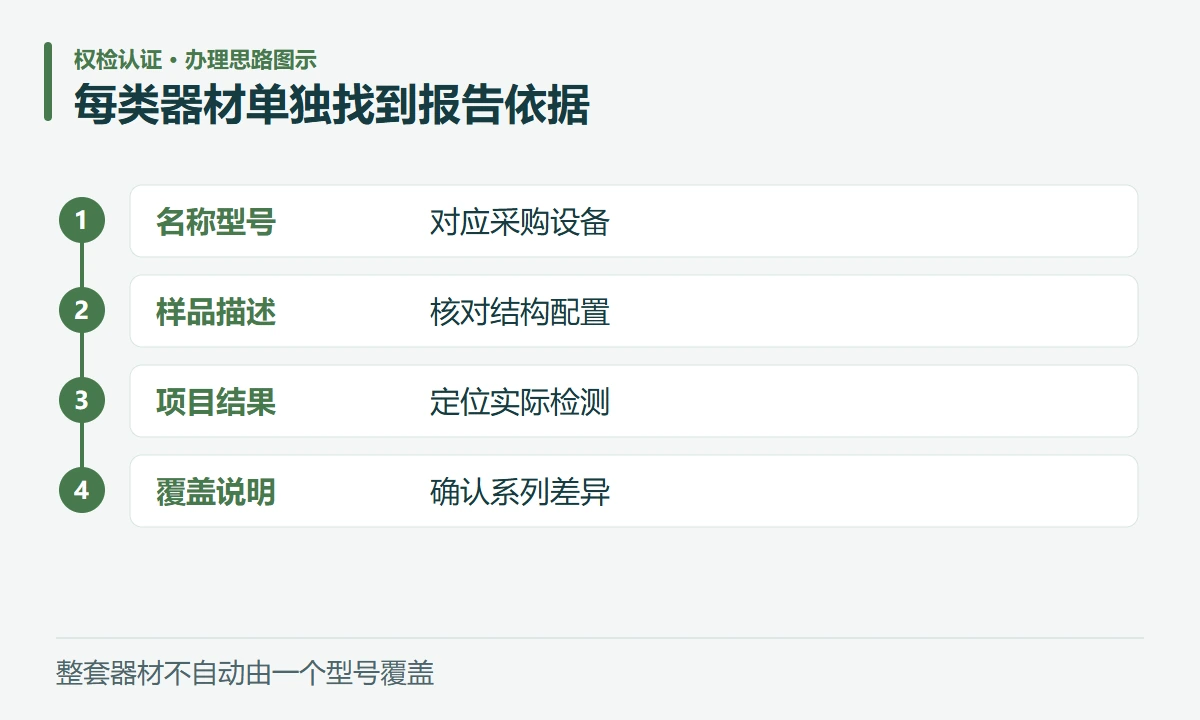 每类器材单独找到报告依据:名称型号,对应采购设备;样品描述,核对结构配置;项目结果,定位实际检测;覆盖说明,确认系列差异