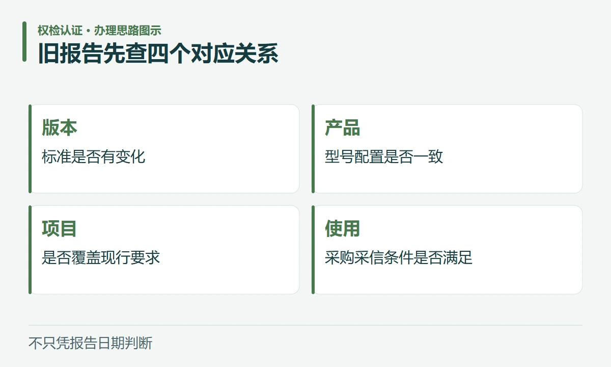 旧报告先查四个对应关系:版本,标准是否有变化;产品,型号配置是否一致;项目,是否覆盖现行要求;使用,采购采信条件是否满足