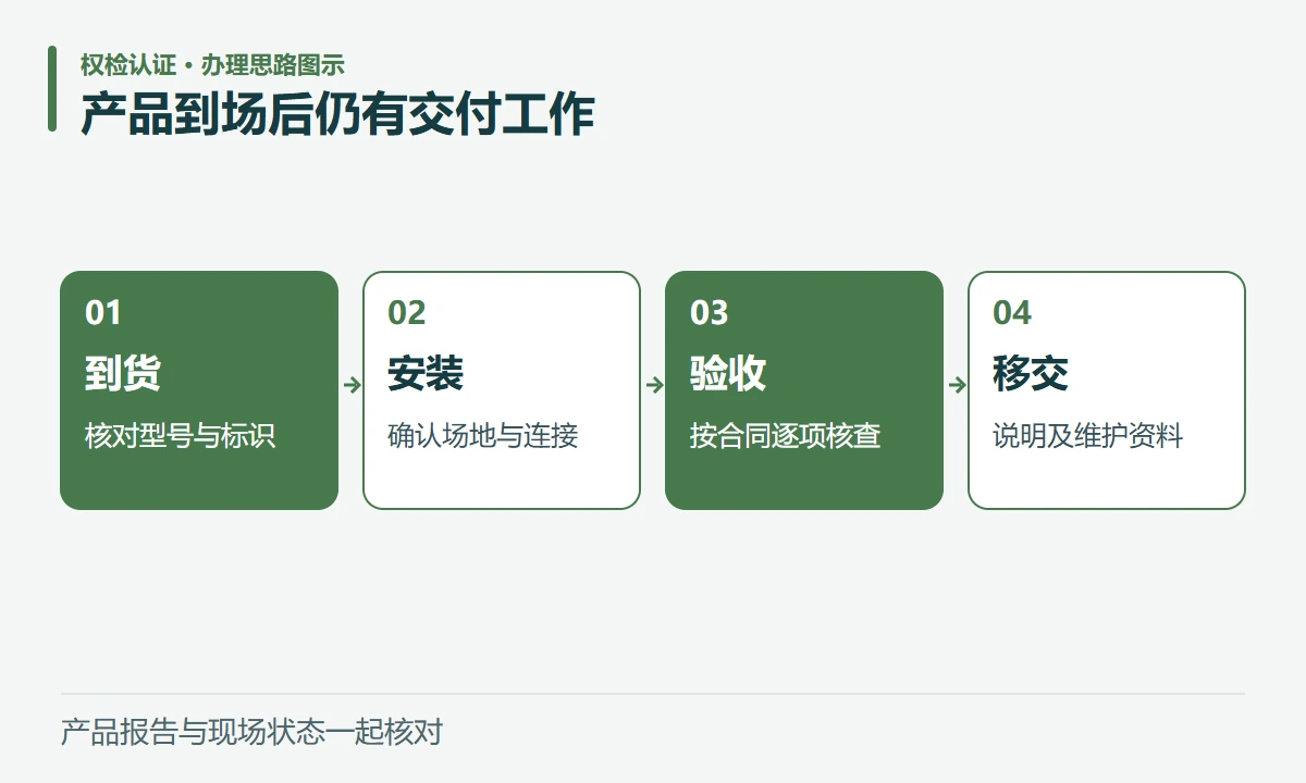 产品到场后仍有交付工作:到货,核对型号与标识;安装,确认场地与连接;验收,按合同逐项核查;移交,说明及维护资料