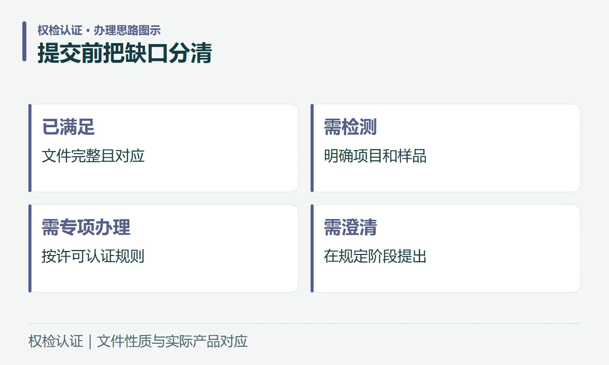 提交前把缺口分清:已满足,文件完整且对应;需检测,明确项目和样品;需专项办理,按许可认证规则;需澄清,在规定阶段提出