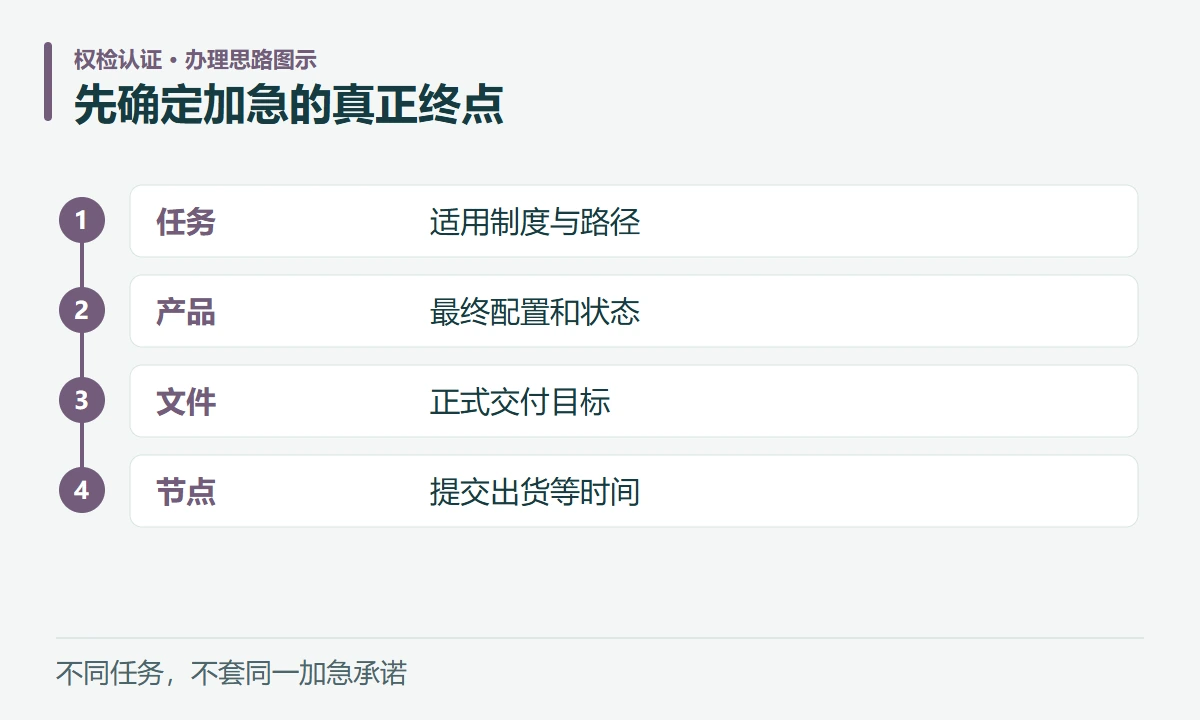 先确定加急的真正终点:任务,适用制度与路径;产品,最终配置和状态;文件,正式交付目标;节点,提交出货等时间