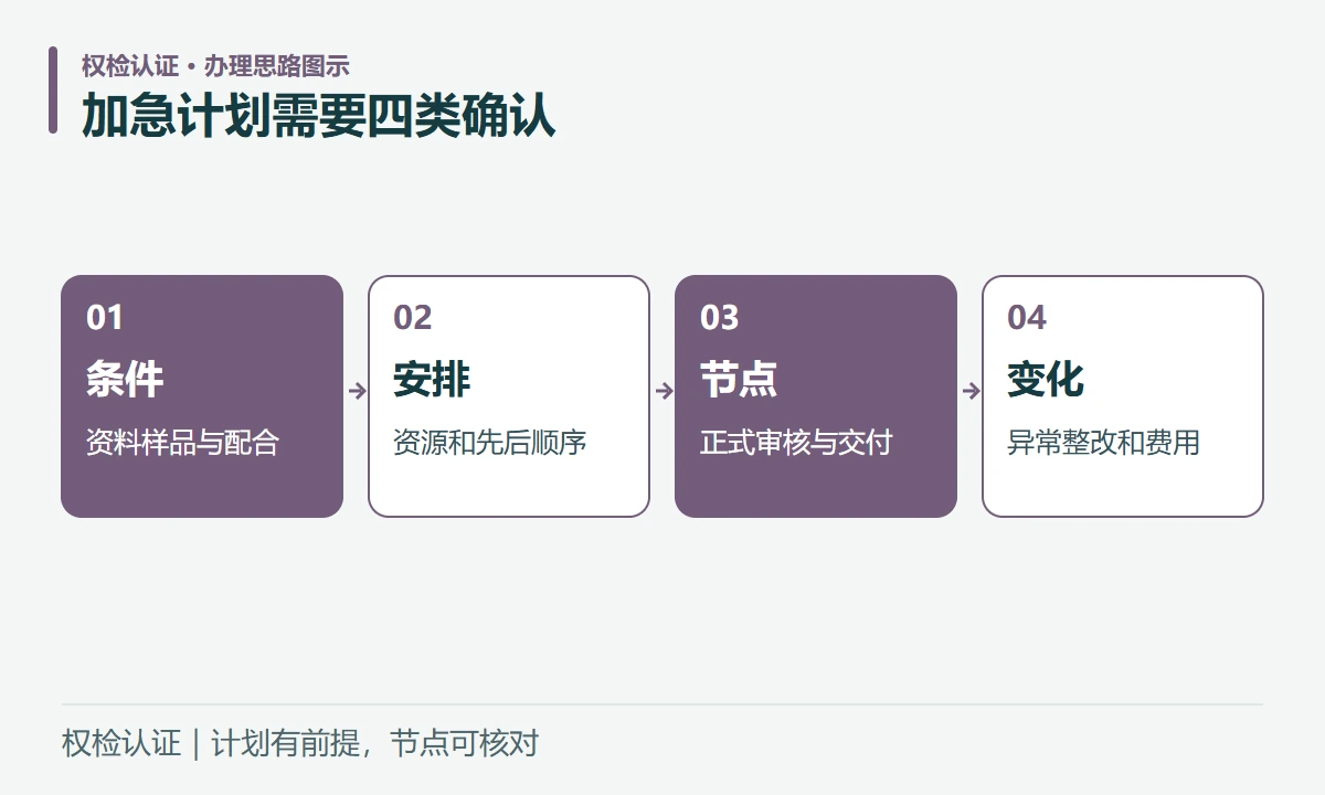 加急计划需要四类确认:条件,资料样品与配合;安排,资源和先后顺序;节点,正式审核与交付;变化,异常整改和费用