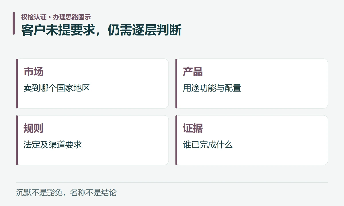 客户未提要求,仍需逐层判断:市场,卖到哪个国家地区;产品,用途功能与配置;规则,法定及渠道要求;证据,谁已完成什么