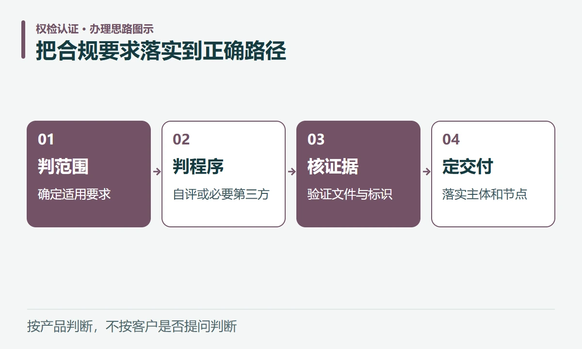 把合规要求落实到正确路径:判范围,确定适用要求;判程序,自评或必要第三方;核证据,验证文件与标识;定交付,落实主体和节点