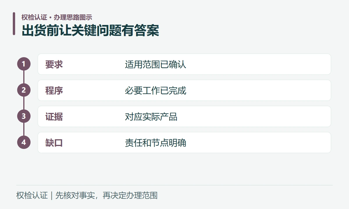 出货前让关键问题有答案:要求,适用范围已确认;程序,必要工作已完成;证据,对应实际产品;缺口,责任和节点明确