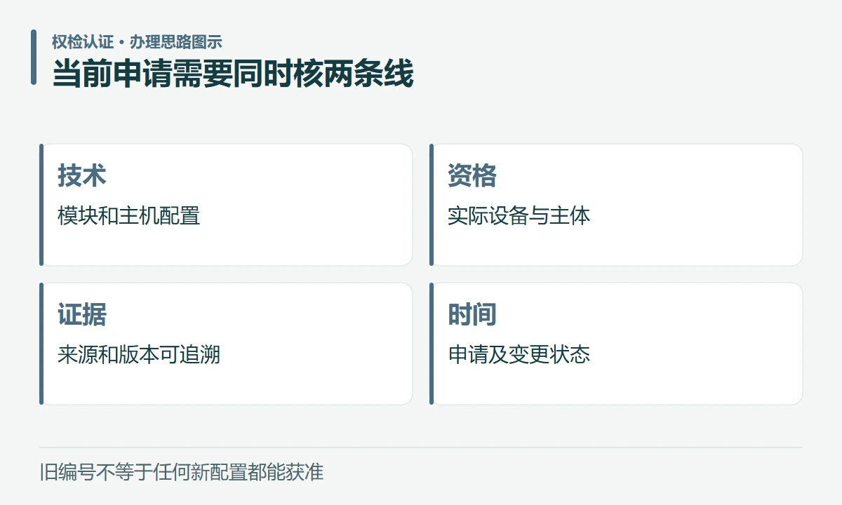 当前申请需要同时核两条线:技术,模块和主机配置;资格,实际设备与主体;证据,来源和版本可追溯;时间,申请及变更状态