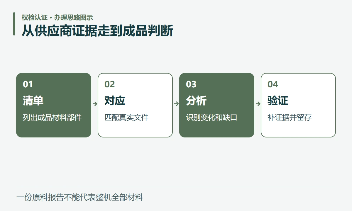 从供应商证据走到成品判断:清单,列出成品材料部件;对应,匹配真实文件;分析,识别变化和缺口;验证,补证据并留存