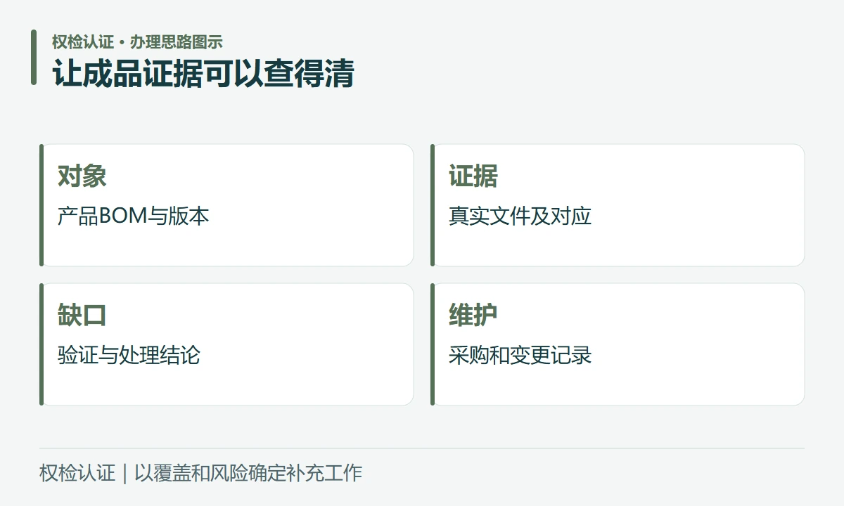 让成品证据可以查得清:对象,产品BOM与版本;证据,真实文件及对应;缺口,验证与处理结论;维护,采购和变更记录
