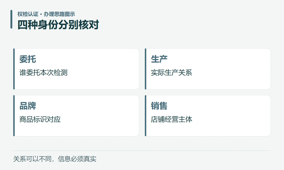 四种身份分别核对:委托,谁委托本次检测;生产,实际生产关系;品牌,商品标识对应;销售,店铺经营主体