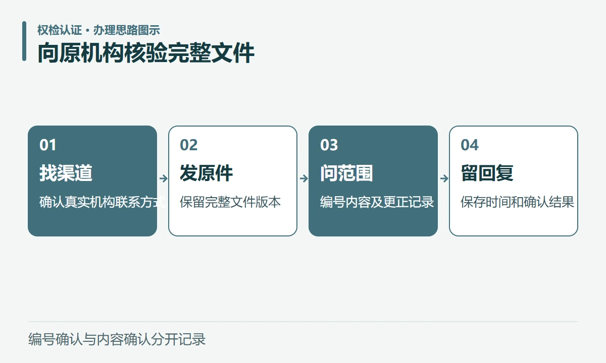 向原机构核验完整文件:找渠道,确认真实机构联系方式;发原件,保留完整文件版本;问范围,编号内容及更正记录;留回复,保存时间和确认结果