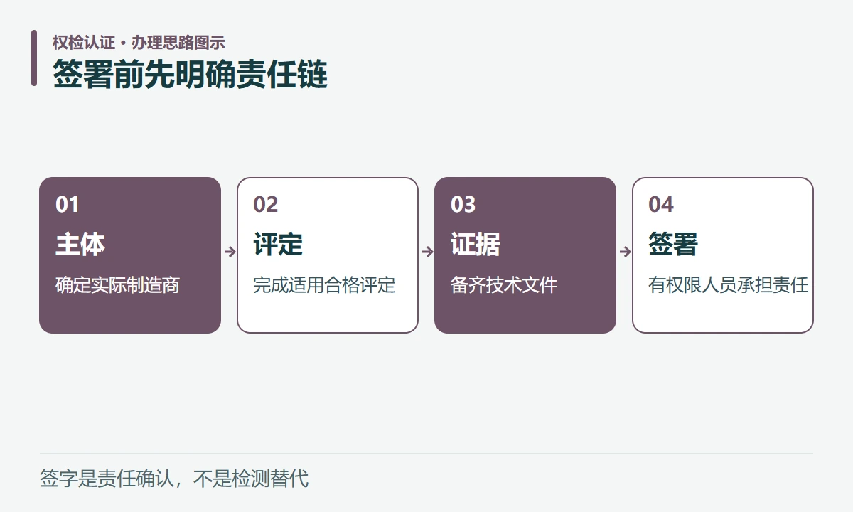 签署前先明确责任链:主体,确定实际制造商;评定,完成适用合格评定;证据,备齐技术文件;签署,有权限人员承担责任