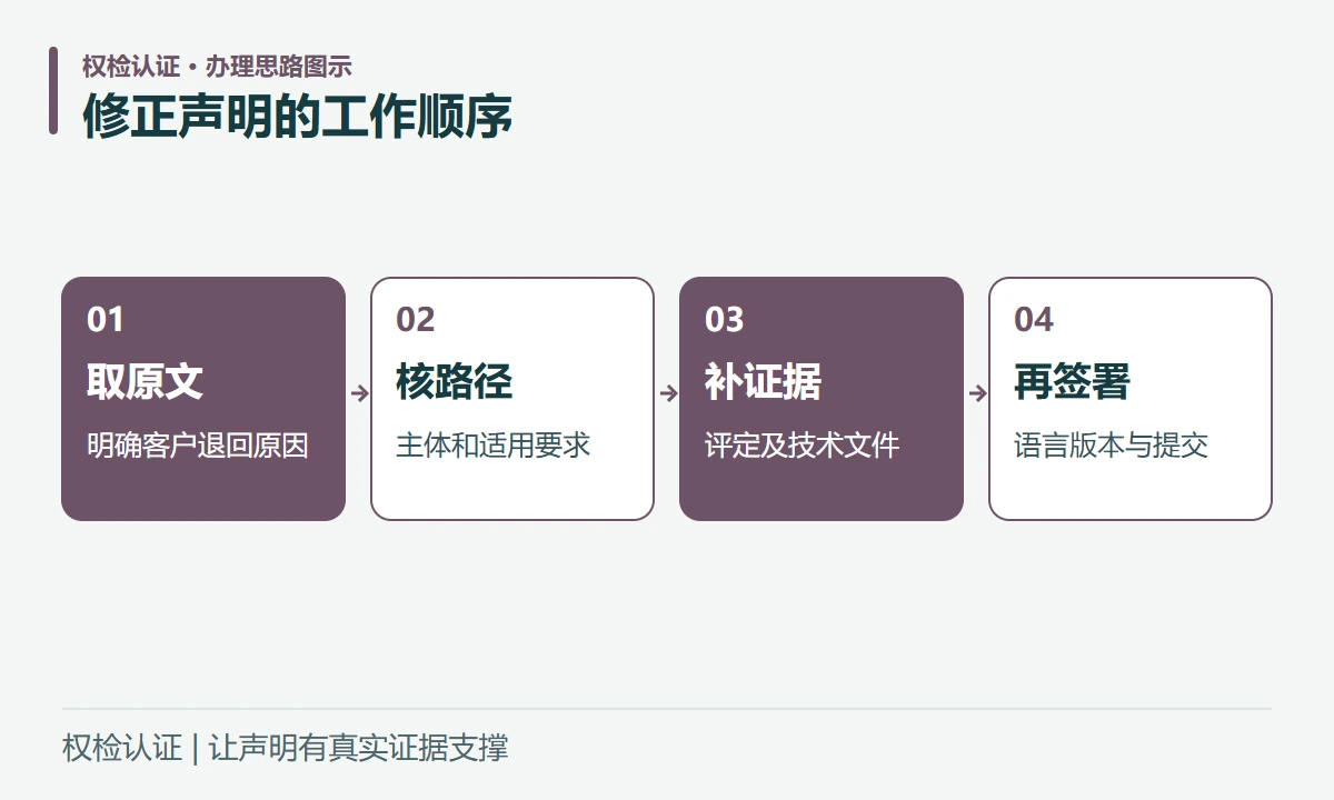 修正声明的工作顺序:取原文,明确客户退回原因;核路径,主体和适用要求;补证据,评定及技术文件;再签署,语言版本与提交