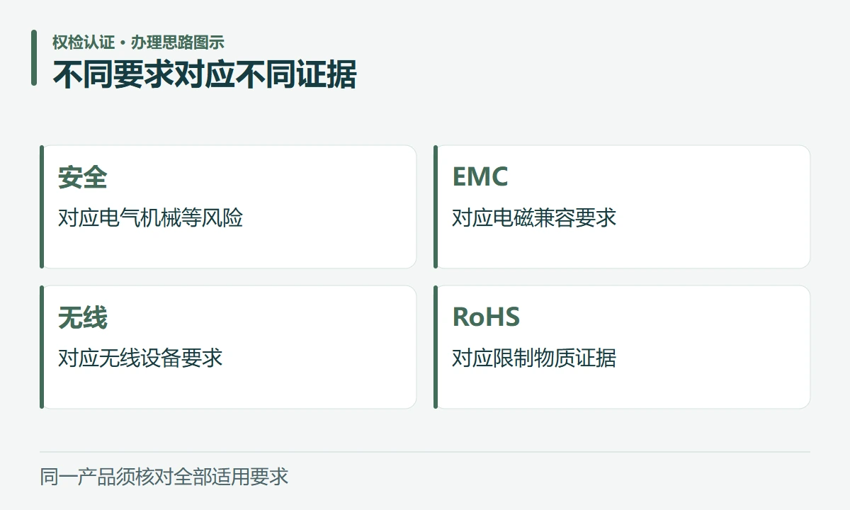 不同要求对应不同证据:安全,对应电气机械等风险;EMC,对应电磁兼容要求;无线,对应无线设备要求;RoHS,对应限制物质证据