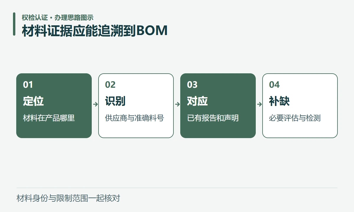 材料证据应能追溯到BOM:定位,材料在产品哪里;识别,供应商与准确料号;对应,已有报告和声明;补缺,必要评估与检测
