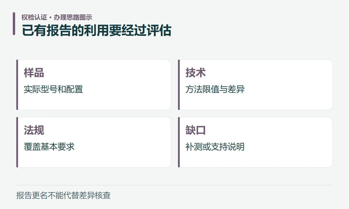 已有报告的利用要经过评估:样品,实际型号和配置;技术,方法限值与差异;法规,覆盖基本要求;缺口,补测或支持说明