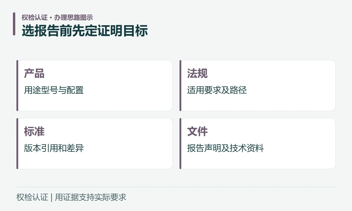 选报告前先定证明目标:产品,用途型号与配置;法规,适用要求及路径;标准,版本引用和差异;文件,报告声明及技术资料