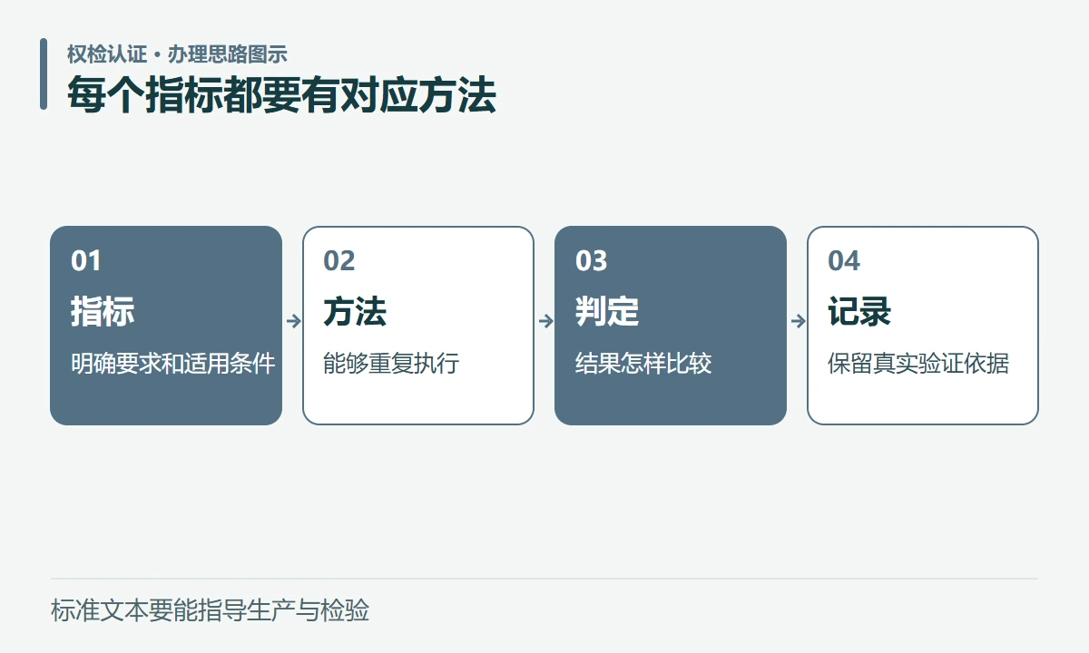 每个指标都要有对应方法:指标,明确要求和适用条件;方法,能够重复执行;判定,结果怎样比较;记录,保留真实验证依据