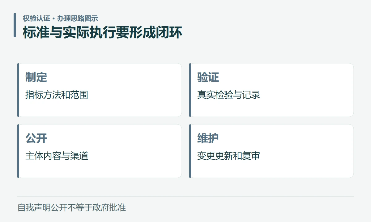 标准与实际执行要形成闭环:制定,指标方法和范围;验证,真实检验与记录;公开,主体内容与渠道;维护,变更更新和复审