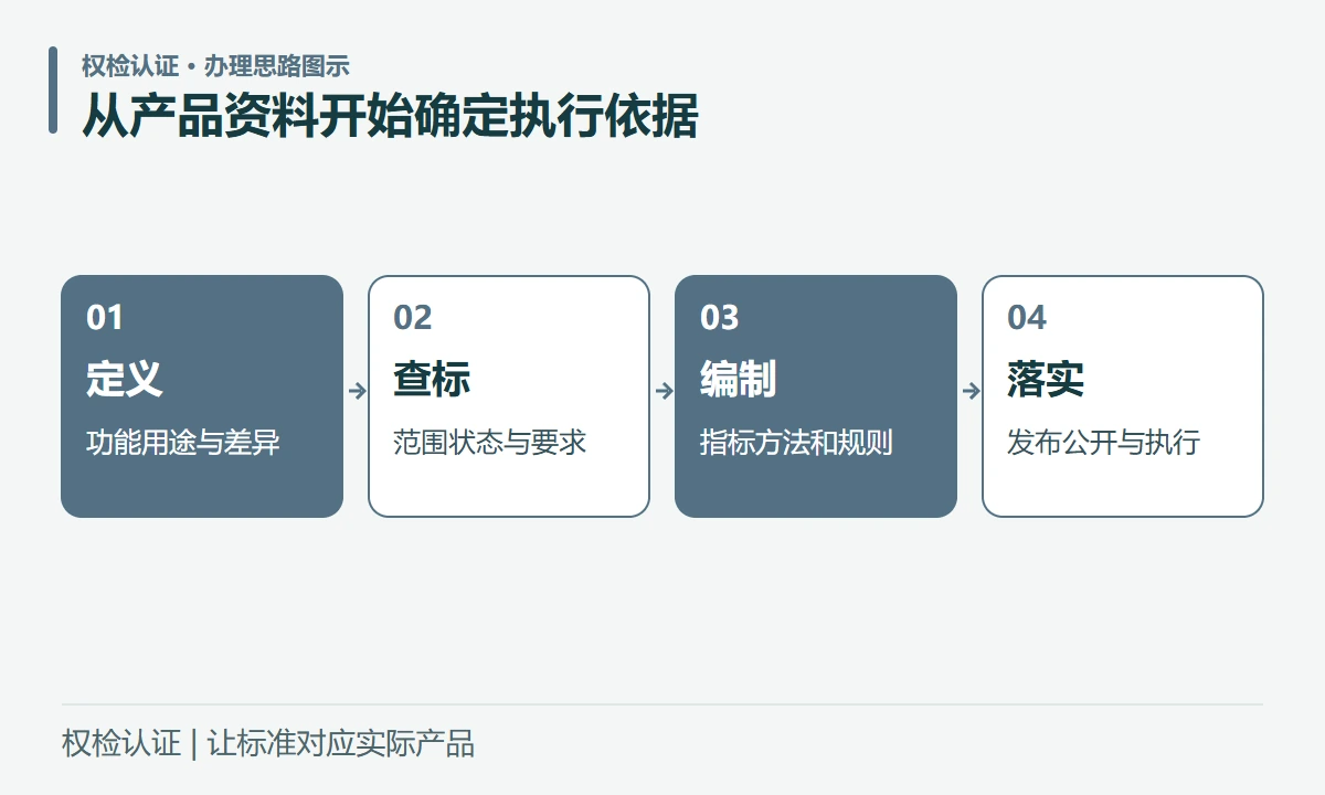 从产品资料开始确定执行依据:定义,功能用途与差异;查标,范围状态与要求;编制,指标方法和规则;落实,发布公开与执行