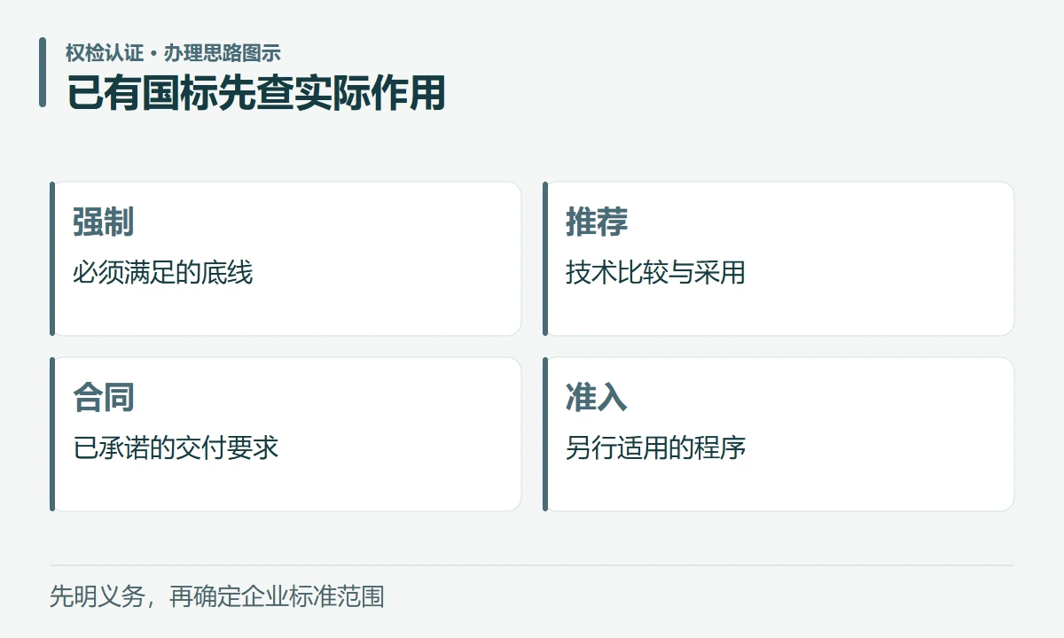 已有国标先查实际作用:强制,必须满足的底线;推荐,技术比较与采用;合同,已承诺的交付要求;准入,另行适用的程序