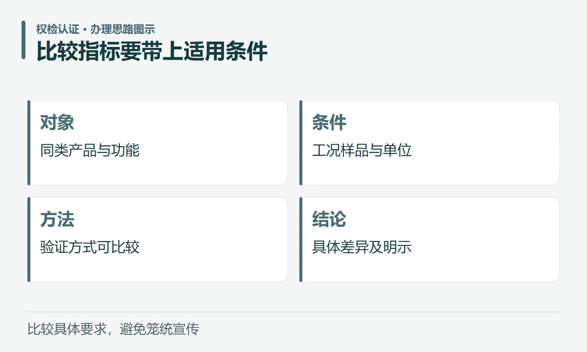 比较指标要带上适用条件:对象,同类产品与功能;条件,工况样品与单位;方法,验证方式可比较;结论,具体差异及明示