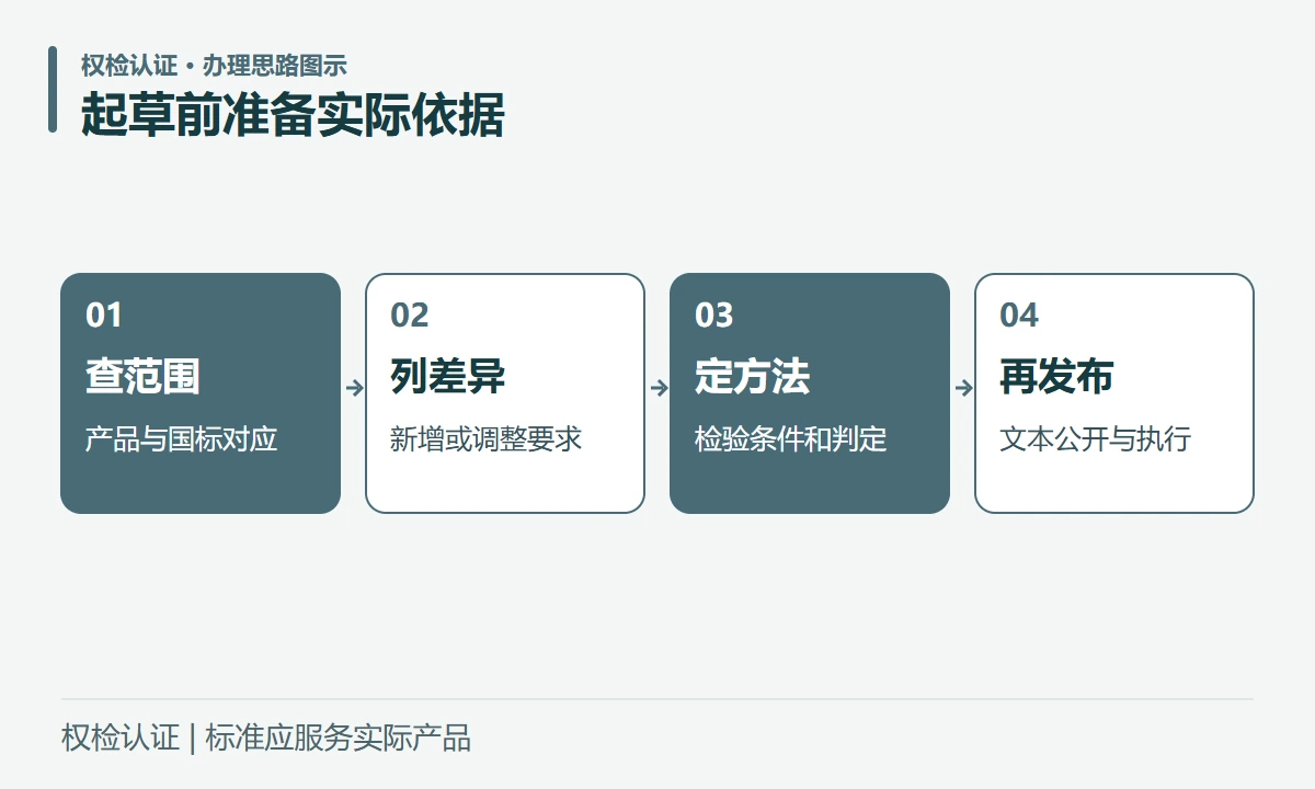 起草前准备实际依据:查范围,产品与国标对应;列差异,新增或调整要求;定方法,检验条件和判定;再发布,文本公开与执行