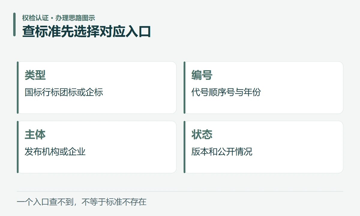 查标准先选择对应入口:类型,国标行标团标或企标;编号,代号顺序号与年份;主体,发布机构或企业;状态,版本和公开情况