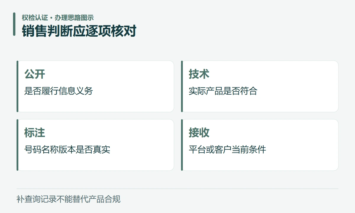 销售判断应逐项核对:公开,是否履行信息义务;技术,实际产品是否符合;标注,号码名称版本是否真实;接收,平台或客户当前条件