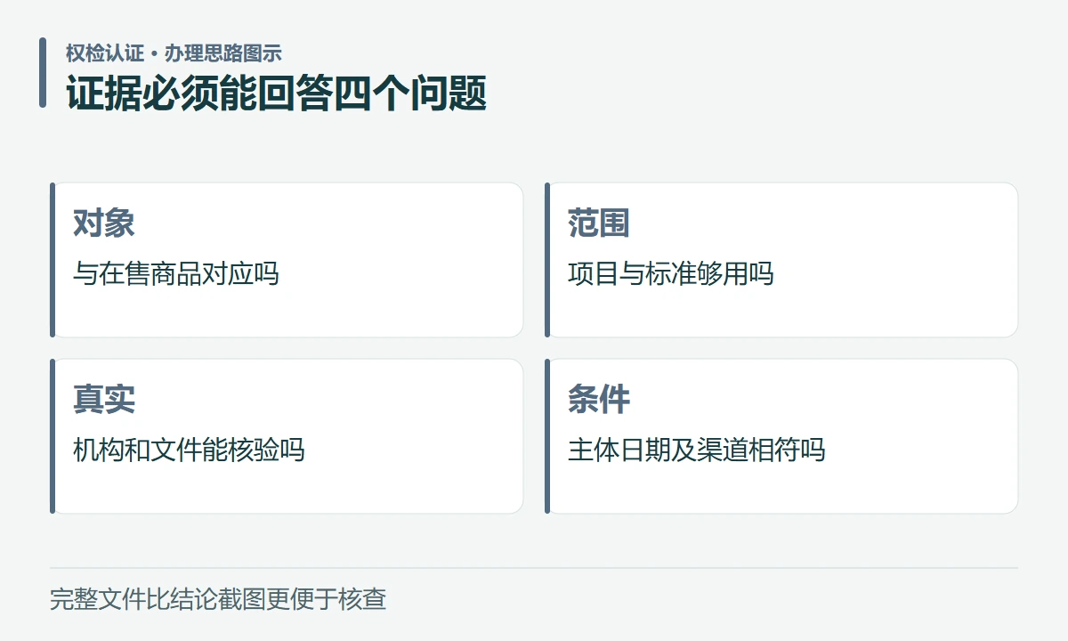 证据必须能回答四个问题:对象,与在售商品对应吗;范围,项目与标准够用吗;真实,机构和文件能核验吗;条件,主体日期及渠道相符吗