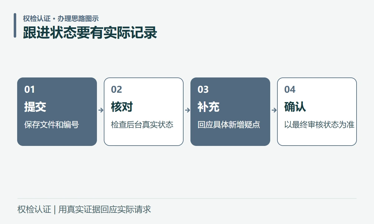 跟进状态要有实际记录:提交,保存文件和编号;核对,检查后台真实状态;补充,回应具体新增疑点;确认,以最终审核状态为准