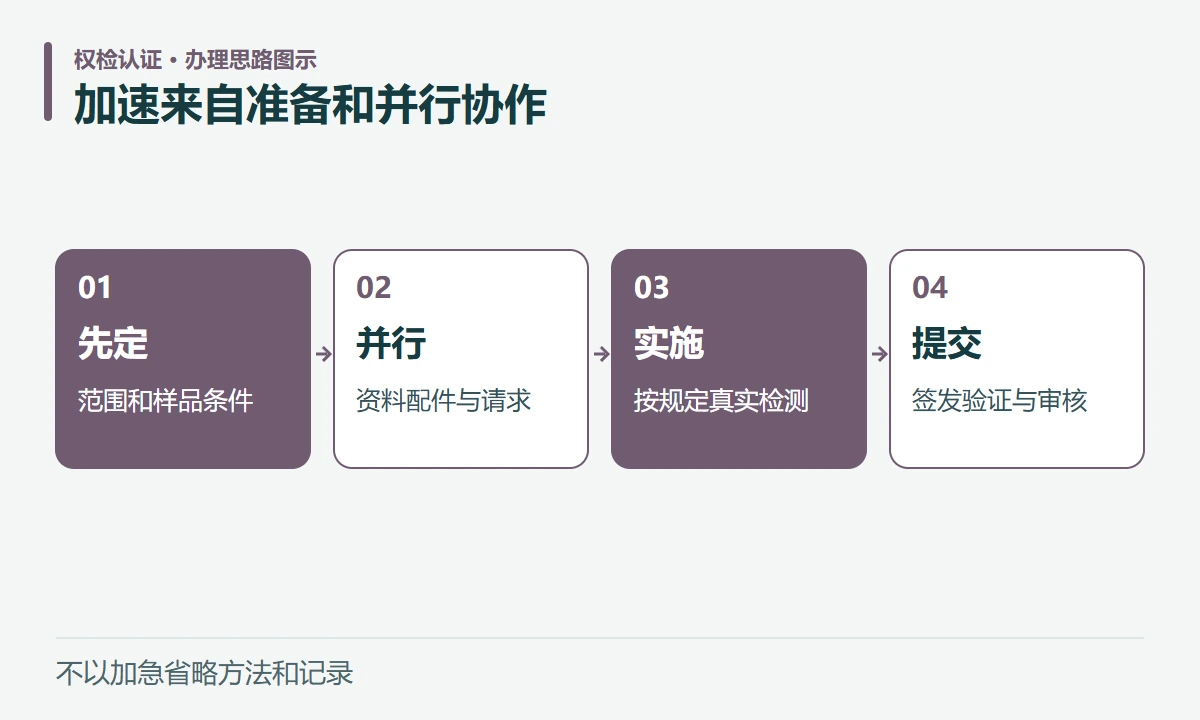 加速来自准备和并行协作:先定,范围和样品条件;并行,资料配件与请求;实施,按规定真实检测;提交,签发验证与审核