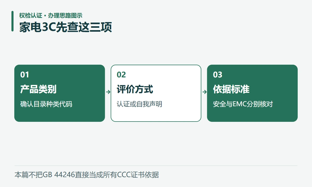 家电3C先查这三项:产品类别,确认目录种类代码;评价方式,认证或自我声明;依据标准,安全与EMC分别核对