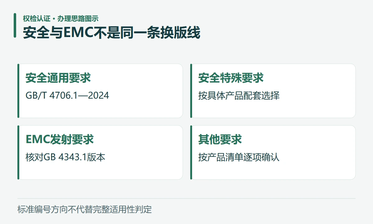 安全与EMC不是同一条换版线:安全通用要求,GB/T 4706.1—2024;安全特殊要求,按具体产品配套选择;EMC发射要求,核对GB 4343.1版本;其他要求,按产品清单逐项确认