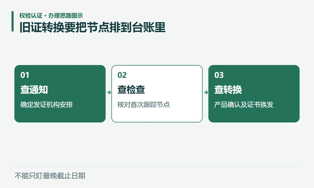 旧证转换要把节点排到台账里:查通知,确定发证机构安排;查检查,核对首次跟踪节点;查转换,产品确认及证书换发
