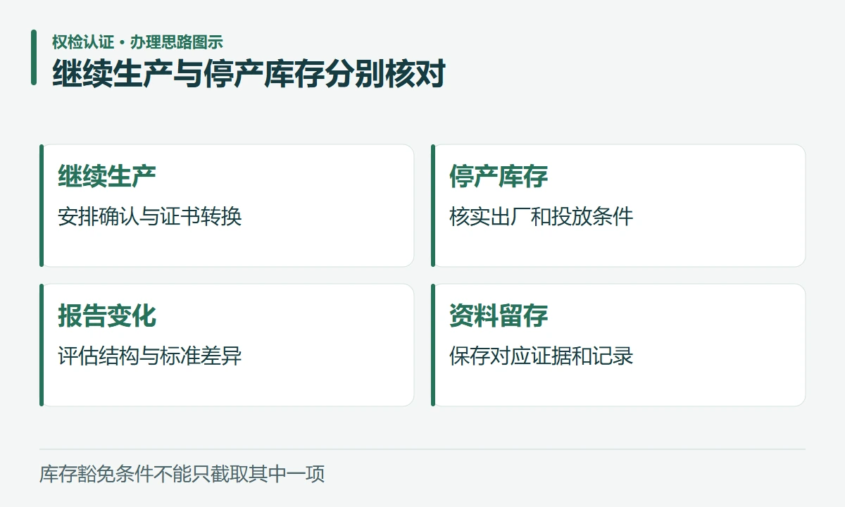 继续生产与停产库存分别核对:继续生产,安排确认与证书转换;停产库存,核实出厂和投放条件;报告变化,评估结构与标准差异;资料留存,保存对应证据和记录