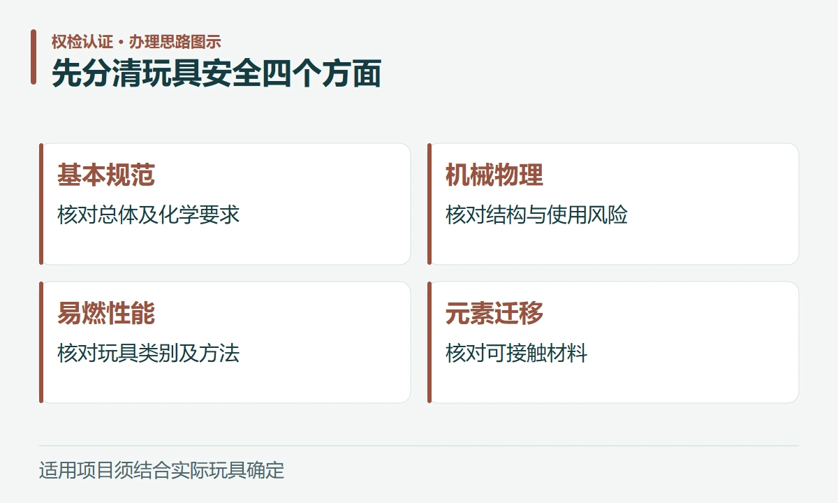 先分清玩具安全四个方面:基本规范,核对总体及化学要求;机械物理,核对结构与使用风险;易燃性能,核对玩具类别及方法;元素迁移,核对可接触材料