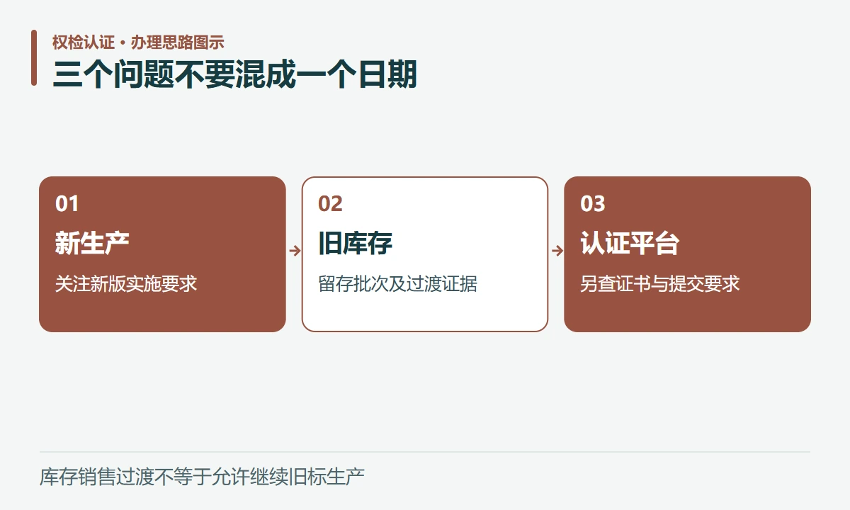 三个问题不要混成一个日期:新生产,关注新版实施要求;旧库存,留存批次及过渡证据;认证平台,另查证书与提交要求